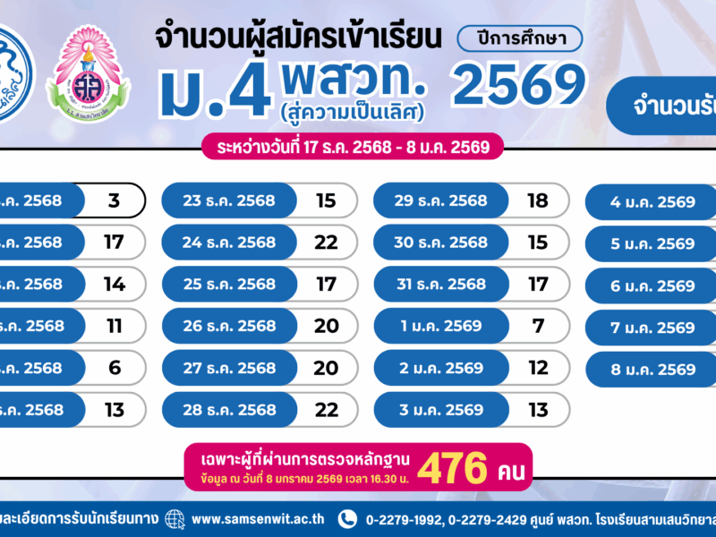 จำนวนผู้สมัครเข้าเรียน ระดับชั้น ม.4 ห้องเรียน พสวท. (สู่ความเป็นเลิศ) ปีการศึกษา 2569 ระหว่างวันที่ 17 ธ.ค. 2568 – 8 ม.ค. 2569 (เฉพาะผู้ที่ผ่านการตรวจหลักฐาน)