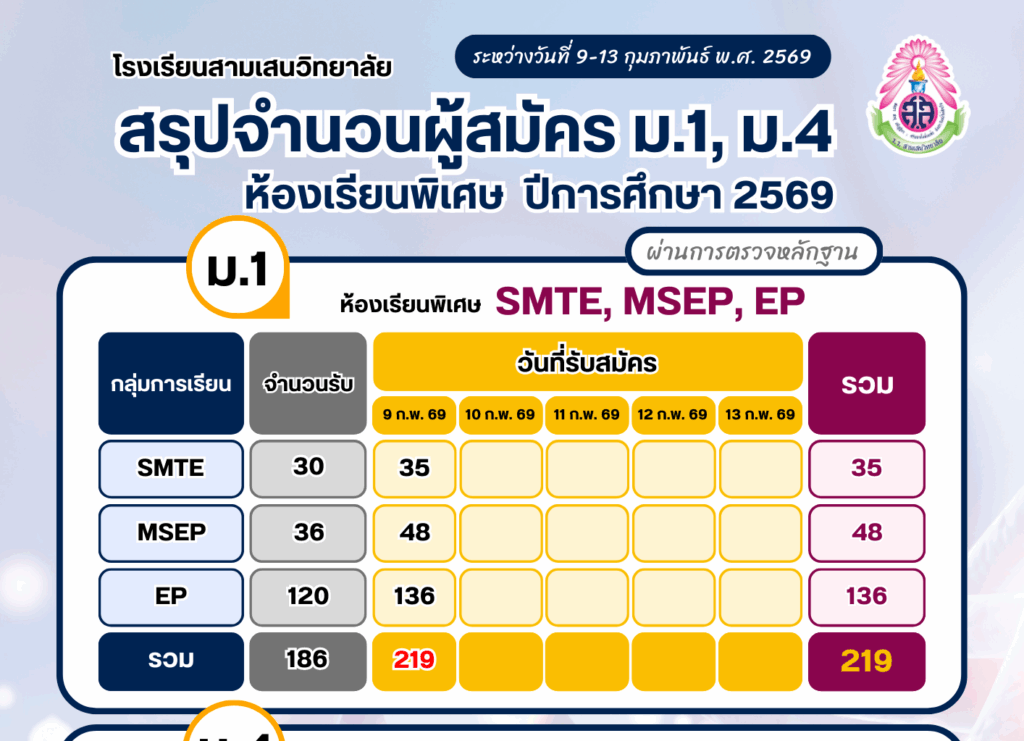 สรุปจำนวนผู้สมัคร ม.1, ม.4 ห้องเรียนพิเศษ ปีการศึกษา 2569 จำนวนผู้สมัครนับเฉพาะผู้ที่ผ่านการตรวจหลักฐานแล้ว ณ วันที่ 9 กุมภาพันธ์ 2569 เวลา 16.30 น.