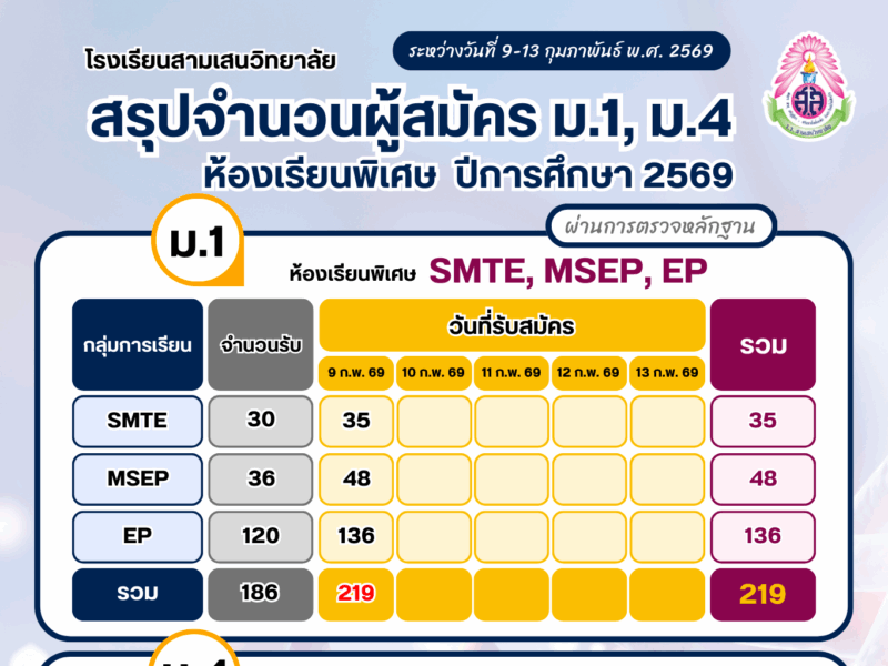 สรุปจำนวนผู้สมัคร ม.1, ม.4 ห้องเรียนพิเศษ ปีการศึกษา 2569 จำนวนผู้สมัครนับเฉพาะผู้ที่ผ่านการตรวจหลักฐานแล้ว ณ วันที่ 9 กุมภาพันธ์ 2569 เวลา 16.30 น.