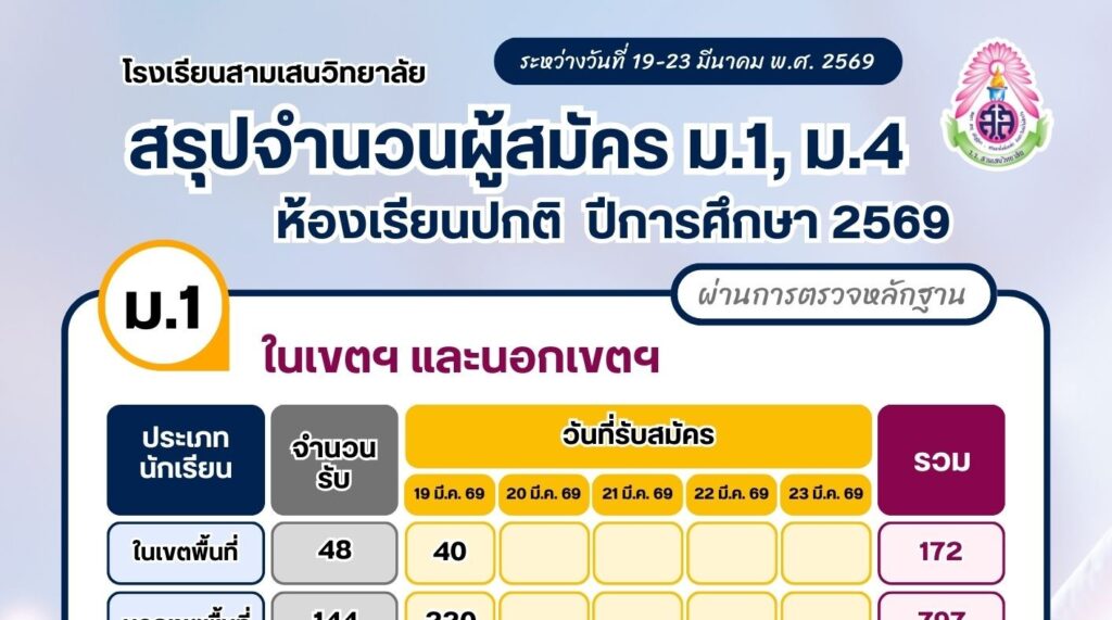 สรุปจำนวนผู้สมัคร ม.1, ม.4 ห้องเรียนปกติ ปีการศึกษา 2569 (นับเฉพาะผู้ที่ผ่านการตรวจหลักฐานแล้ว) ณ วันที่ 20 มีนาคม 2569 เวลา 16.30 น.