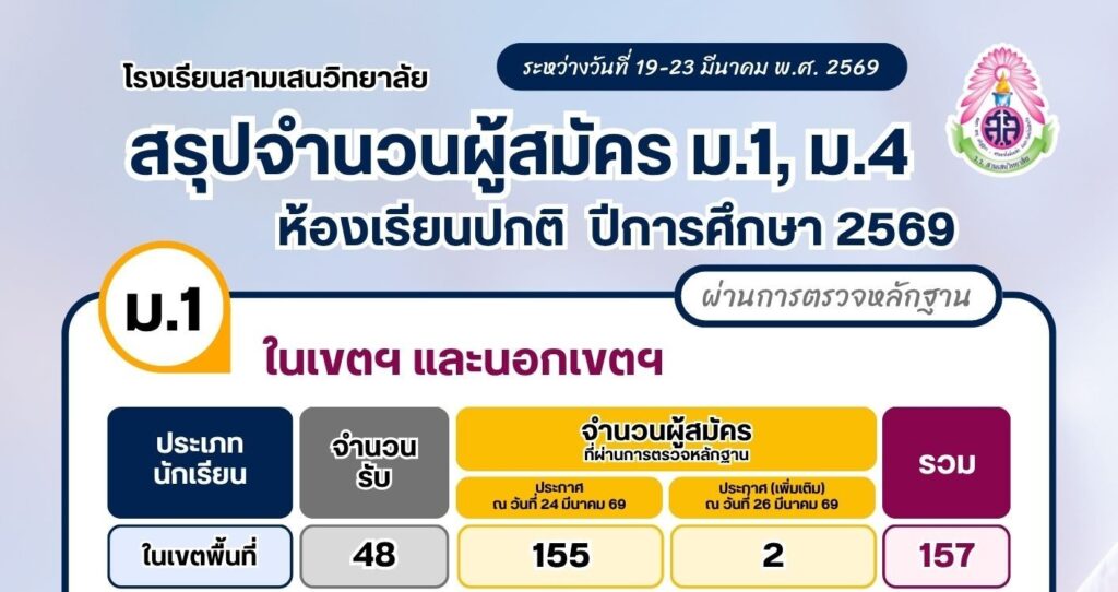 สรุปจำนวนผู้สมัคร ม.1 และ ม.4 ห้องเรียนปกติ ปีการศึกษา 2569 (นับเฉพาะผู้ที่ผ่านการตรวจหลักฐานแล้ว) ณ วันที่ 25 มีนาคม 2569 เวลา 15.00 น.
