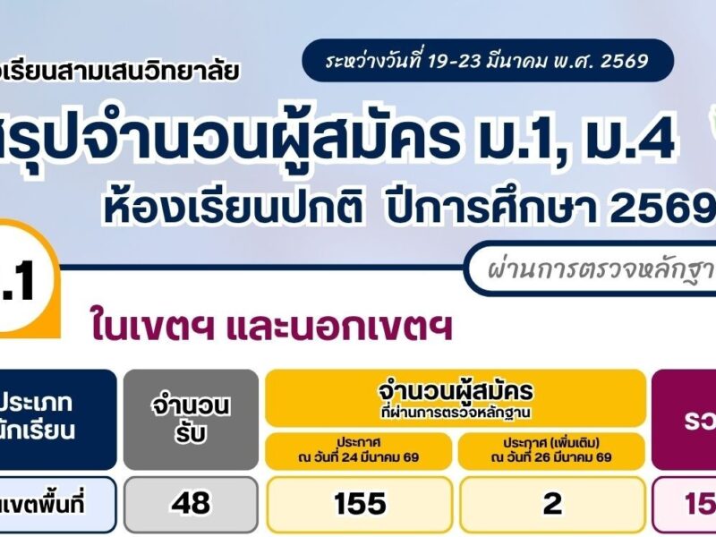 สรุปจำนวนผู้สมัคร ม.1 และ ม.4 ห้องเรียนปกติ ปีการศึกษา 2569 (นับเฉพาะผู้ที่ผ่านการตรวจหลักฐานแล้ว) ณ วันที่ 25 มีนาคม 2569 เวลา 15.00 น.